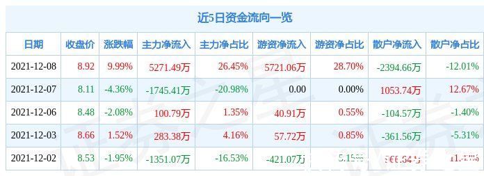 华为|12月8日众合科技涨停分析：半导体，国产芯片，华为产业链概念热股