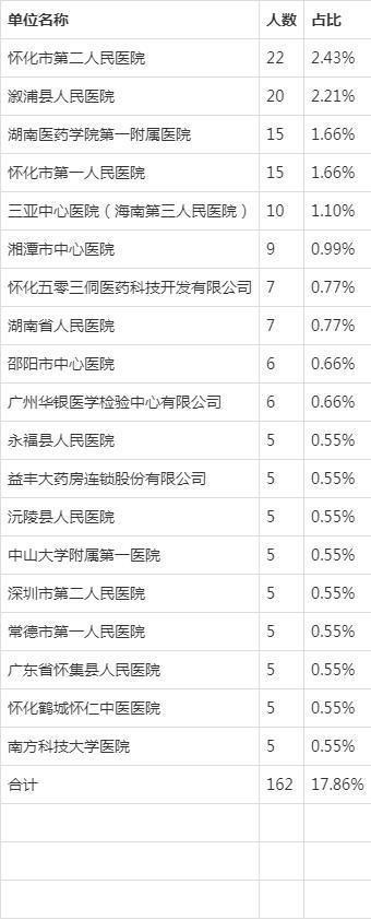 湖南医药学院：二本医药类院校，分数不高（附山东专业投档分）