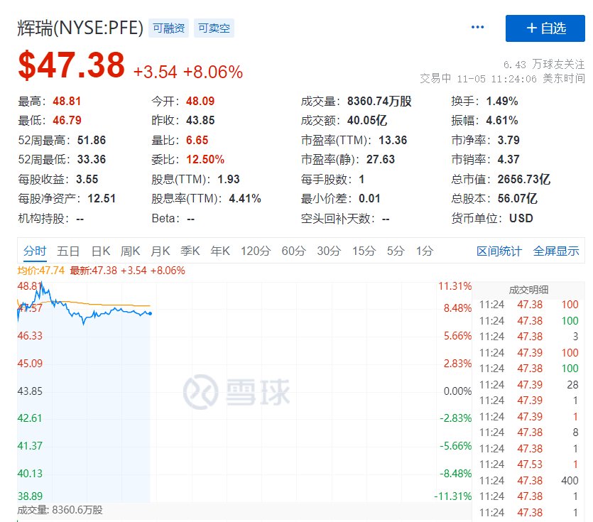 辉瑞|重磅突发!辉瑞新冠口服药,降低住院或死亡率89%,要逆转疫情?股价飙涨,两大竞争对手全崩了!