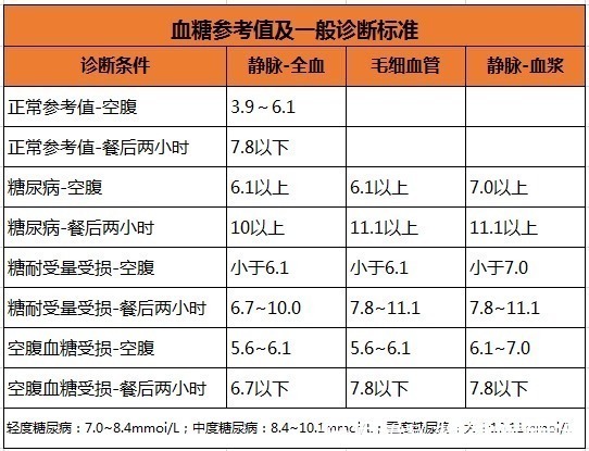 空腹血糖|血糖高的人，身体会出现3个异常，若一个没有，血糖控制得还不错
