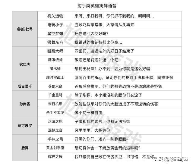 王者荣耀|王者荣耀全英雄/皮肤挑衅语音汇总:215句嘲讽台词,花式调侃