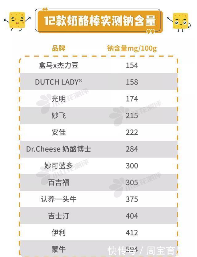 12款儿童奶酪棒测评：仅一款干酪添加量同时满足中美标准