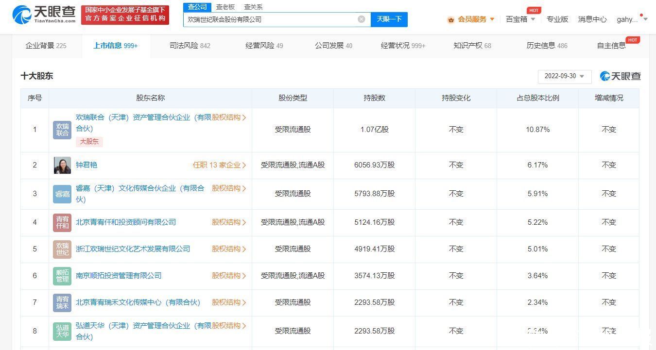 欢瑞世纪股东被执行1882万，累计被执行7713万！