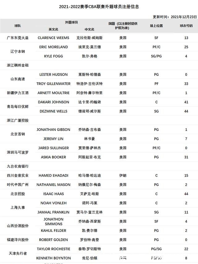名单|官宣!CBA正式公布最新外援注册名单,四支球队暂时全华班