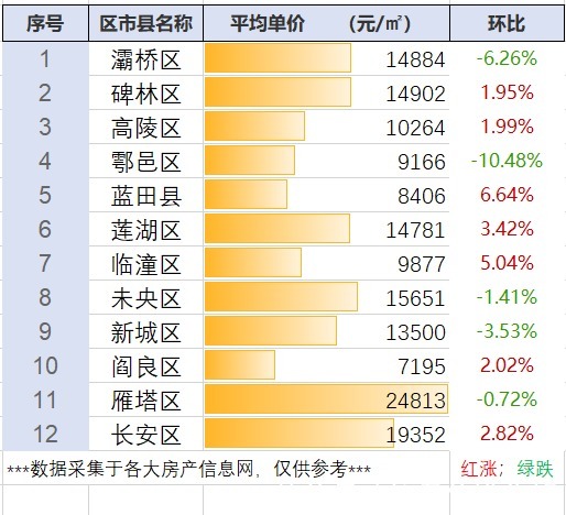 涨幅|五区县下跌!西安市最新房价行情(二月整理)