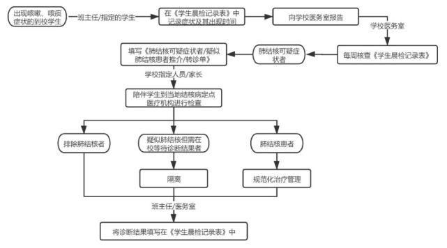 《中国学校结核病防控指南》图解1 – 学校日常防控措施