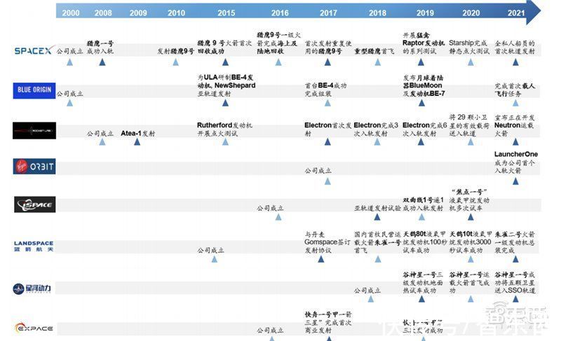 智东西内参|太空旅行、卫星互联照进现实！揭秘飞速发展的商业航天，可回收火箭为核心 | 火箭