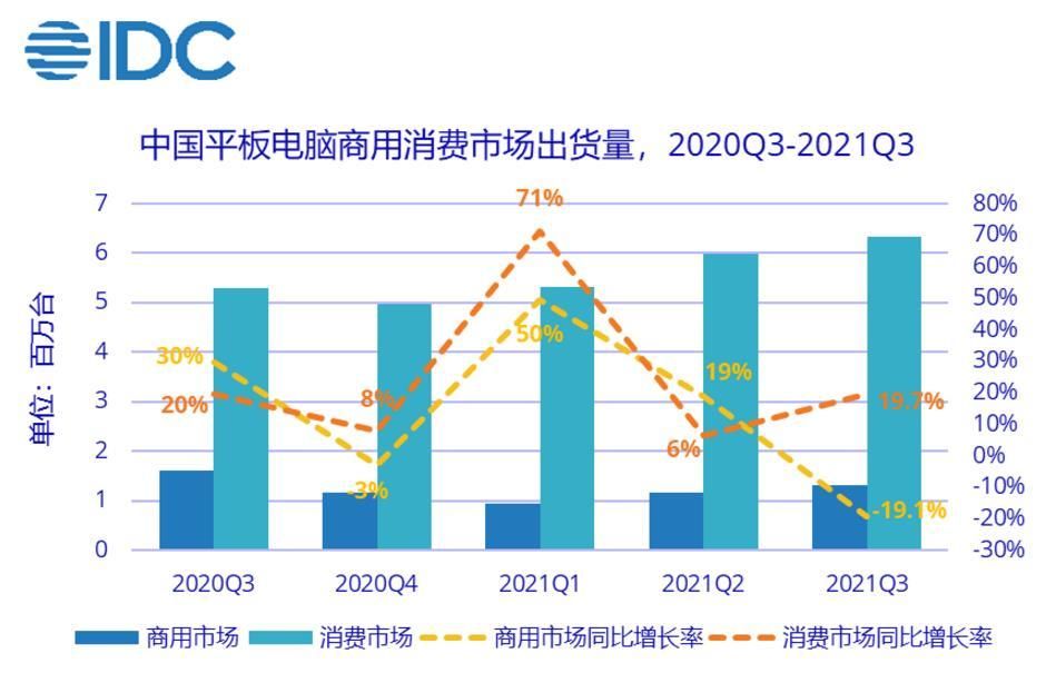 q3|报告：Q3 中国平板电脑市场出货量同比增长10.6%