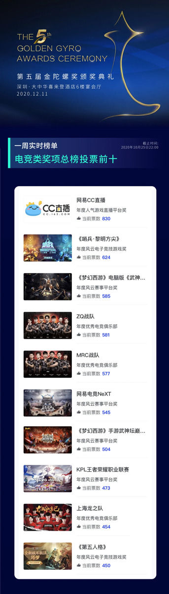 榜单|第五届金陀螺奖参评项目超340+，一周实时榜单公布