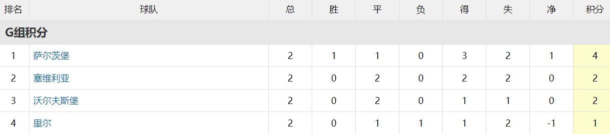 欧冠|2-1!1-1!欧冠死亡之组,法甲冠军丢人,西甲劲旅绝平,黑马第一