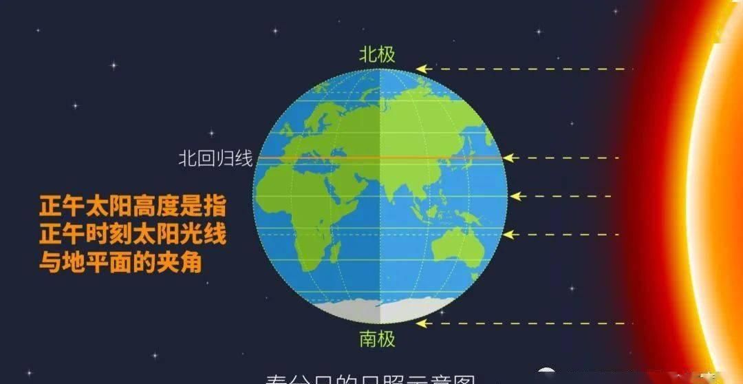 干货 【备考干货】日出日落方向与正午太阳高度的计算专题