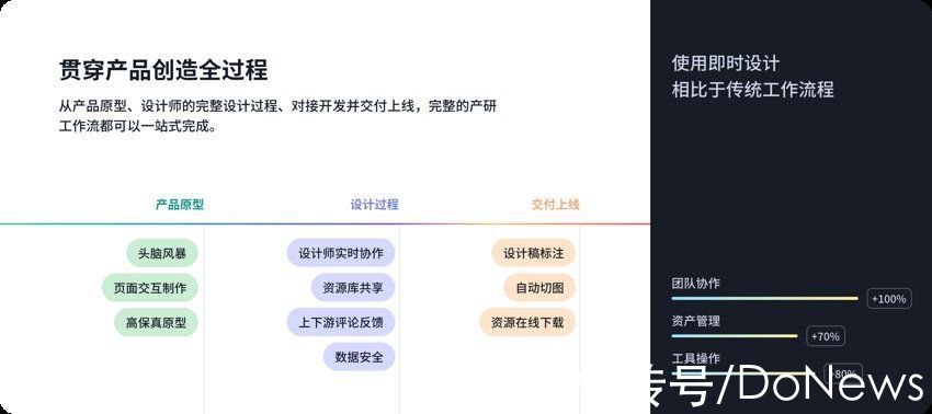 ui|再获两轮数千万美元融资，高速成长的国产云端 UI 设计工具「即时设计」发布全新 2.0 版本