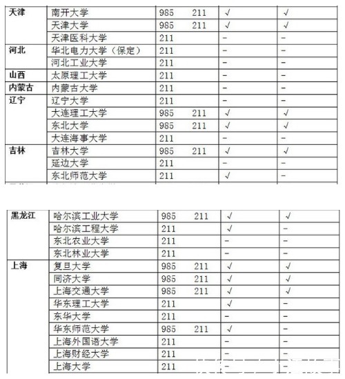 985高校与211高校有什么不一样