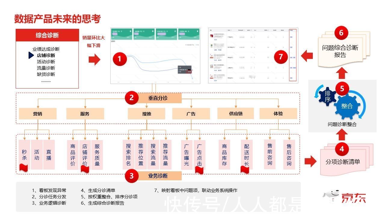 诊断|数据产品的实践方法论与思考