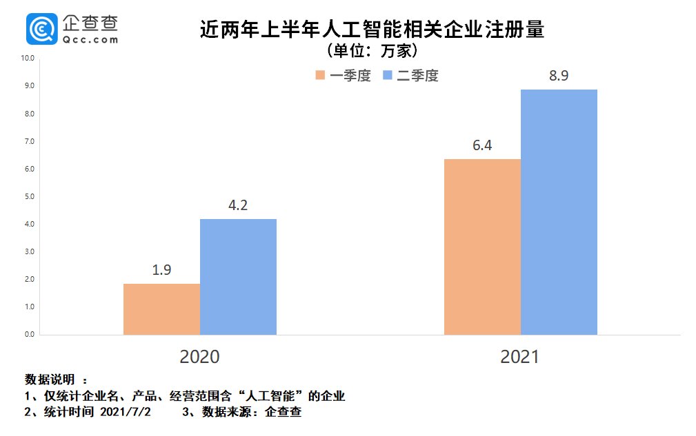 注册量|2021人工智能大会召开在即：上半年人工智能企业注册量同比增长150.8%