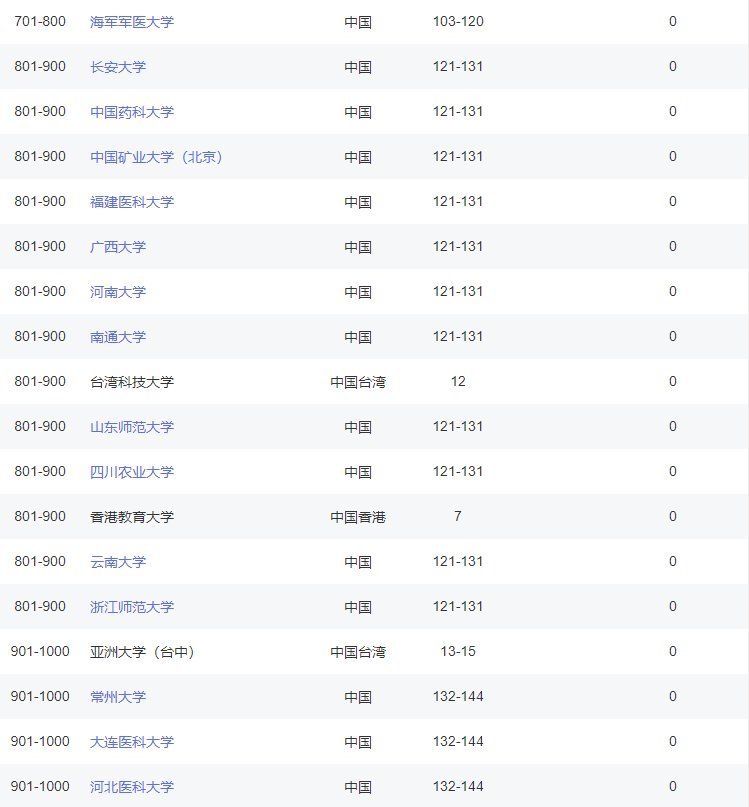 软科|软科世界大学2020年排行榜，我国有168所进入1000强