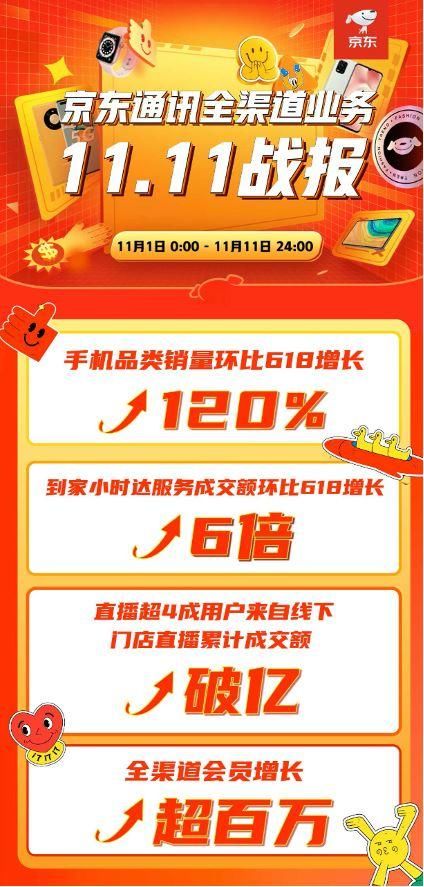 线下|京东之家11.11全渠道赋能商家 3500家门店成交额环比增长6倍