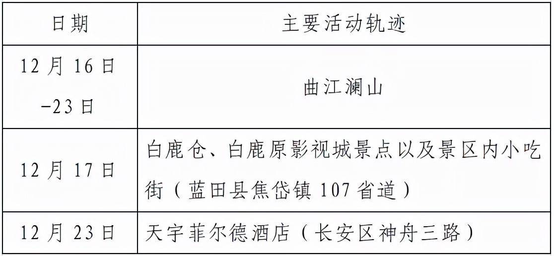 高新区|西安市新增155例确诊病例活动轨迹公布