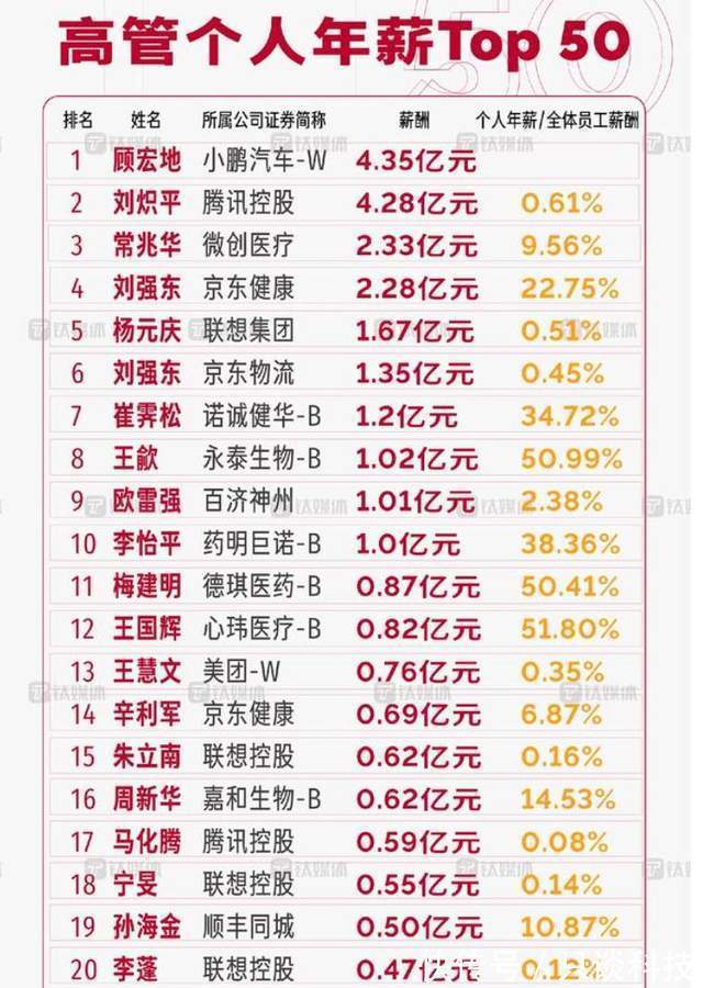 永泰生物|国内高管工资榜:联想杨元庆1.67亿,排第5,腾讯员工是老板7倍多