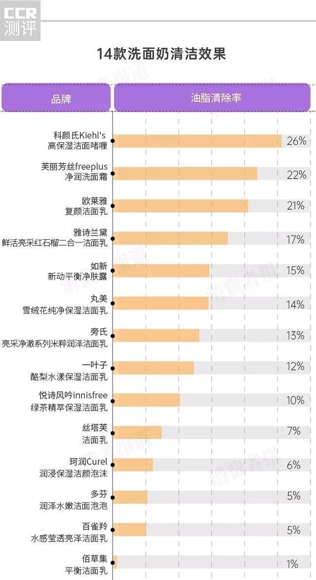 佰草集|14款洗面奶试用评价：佰草集去油效果差；丝塔芙评分较低