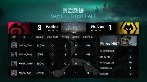 求生者对阵|第五人格IVL焦点战：顶鸟跳地窖完成四跑Weibo战胜Wolves