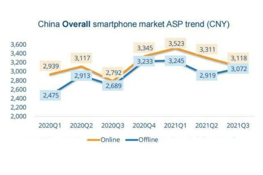 安卓|没有华为，中国智能手机市场的均价都降了？