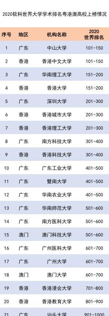 软科世界大学学术排名出炉 粤港澳这些大学首次跻身世界500强 快资讯