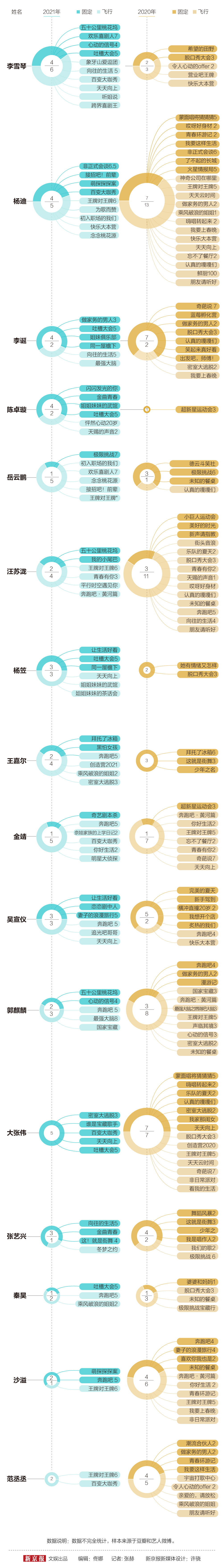 數(shù)館|最火綜藝咖今年輪到李雪琴、陳卓璇她們了丨圖數(shù)館