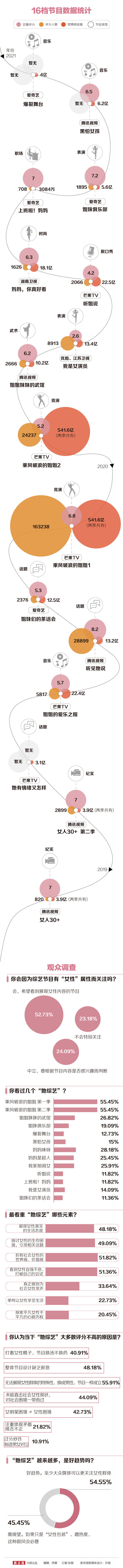 节目|十几档她综艺蜂拥而上无爆款，“姐姐”走后出了啥问题？丨行观