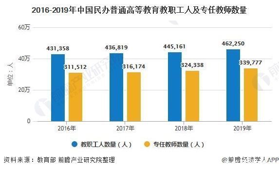 2020年中国民办高等教育行业发展现状分析 经费支出和收入均突破千亿元