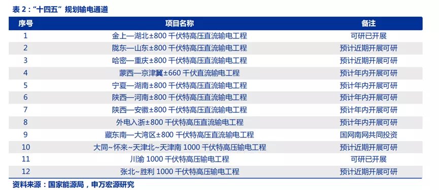 换流阀|3800亿的特高压，如何补齐新能源的最后一块短板？