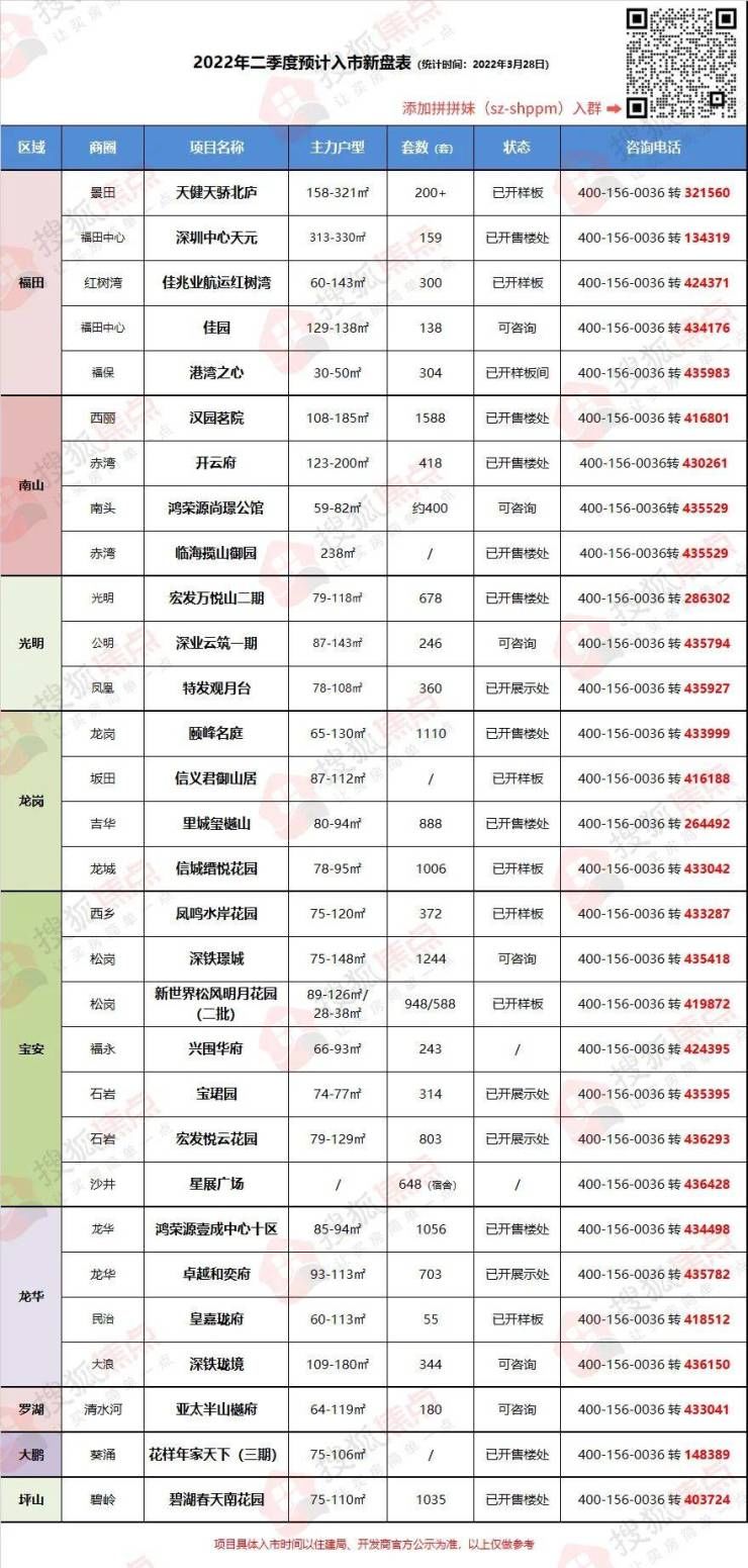 成交量|3月深圳楼市:新房成交2859套二手房成交1117套 环比皆上升但数据仍处低位