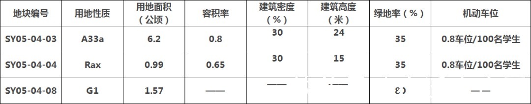 修改|变了！宿迁市区多宗地块规划调整公示！