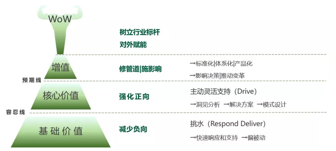 纸质版|君联资本付军华：数字化驱动下的三维业财融合