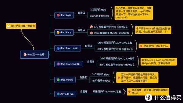 指纹|玩游戏买 iPad Pro 还是 iPad mini 6?