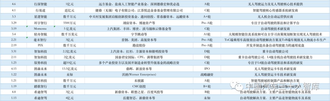 7个月募资超50次、总额超700亿元！|自动驾驶太热了 | 自动驾驶