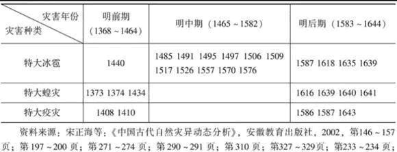 代为|史上最多灾多难是哪朝？