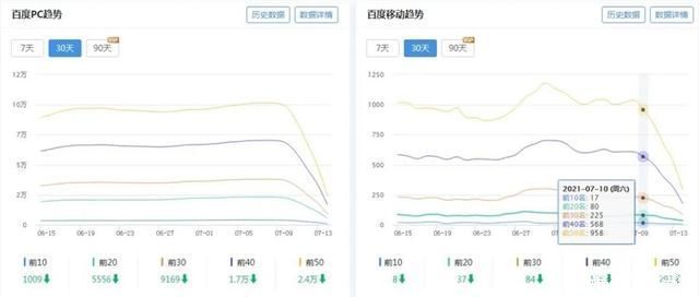 关键词|百度打击低质违规站点 有人欢喜有人愁