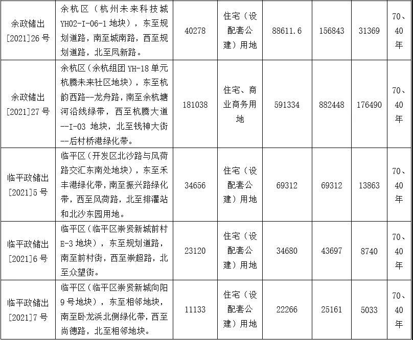 住宅|杭州第三批土地正式挂牌，共有35宗宅地将于12月21日出让