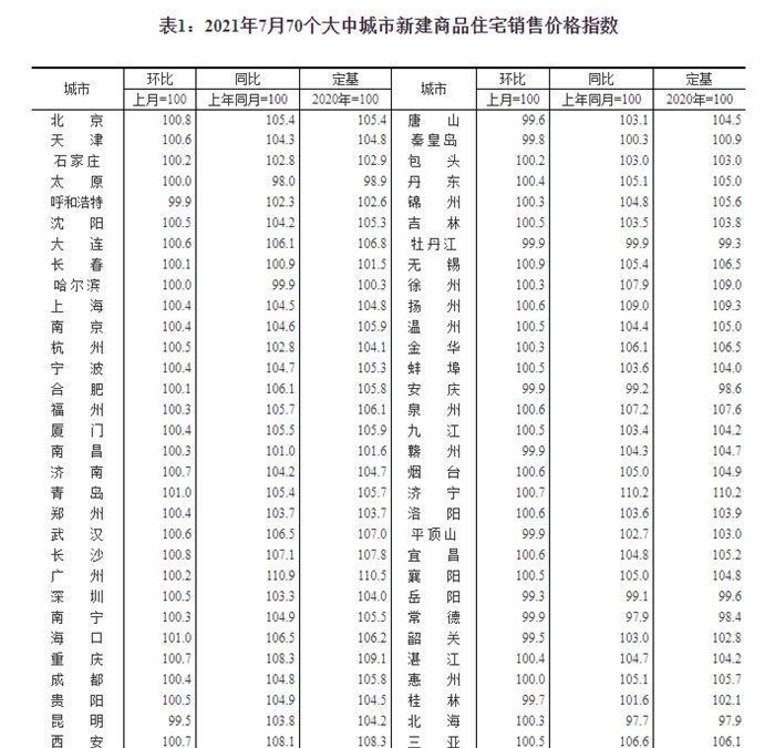 销售价格|7月70城房价公布！51城新房价格环比上涨，这个城市涨幅全国第一