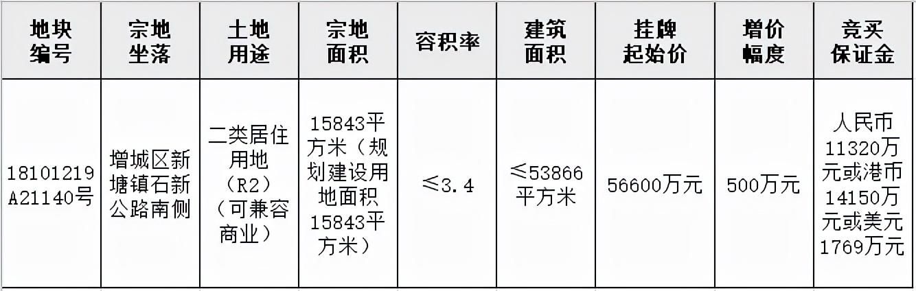 自持|广州第二轮集中供地：远洋集团以5.66亿元底价竞得1宗住宅用地