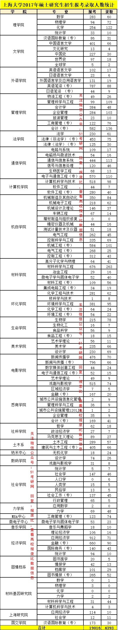 人数|热门211上海大学，报考人数竟然减少了！21考研报录比，最高38:1