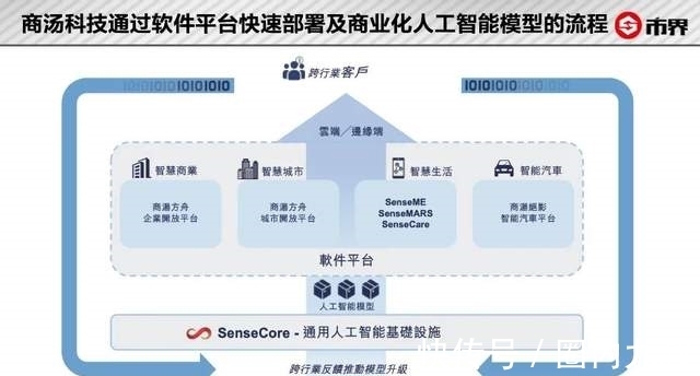 科普|商汤科技成功上市,是一场全民AI科普
