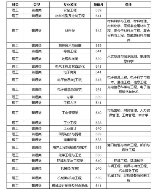 武汉理工大学怎么样？2020年各省份录取分数、位次详情！