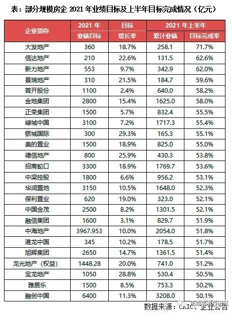 百强房企|百强房企上半年“成绩单”来了：19家销售破千亿元