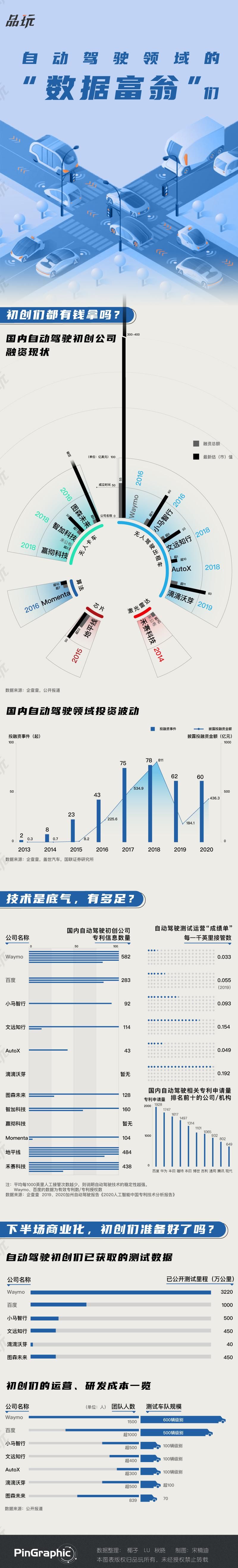 初创公司|自动驾驶领域的“数据富翁”