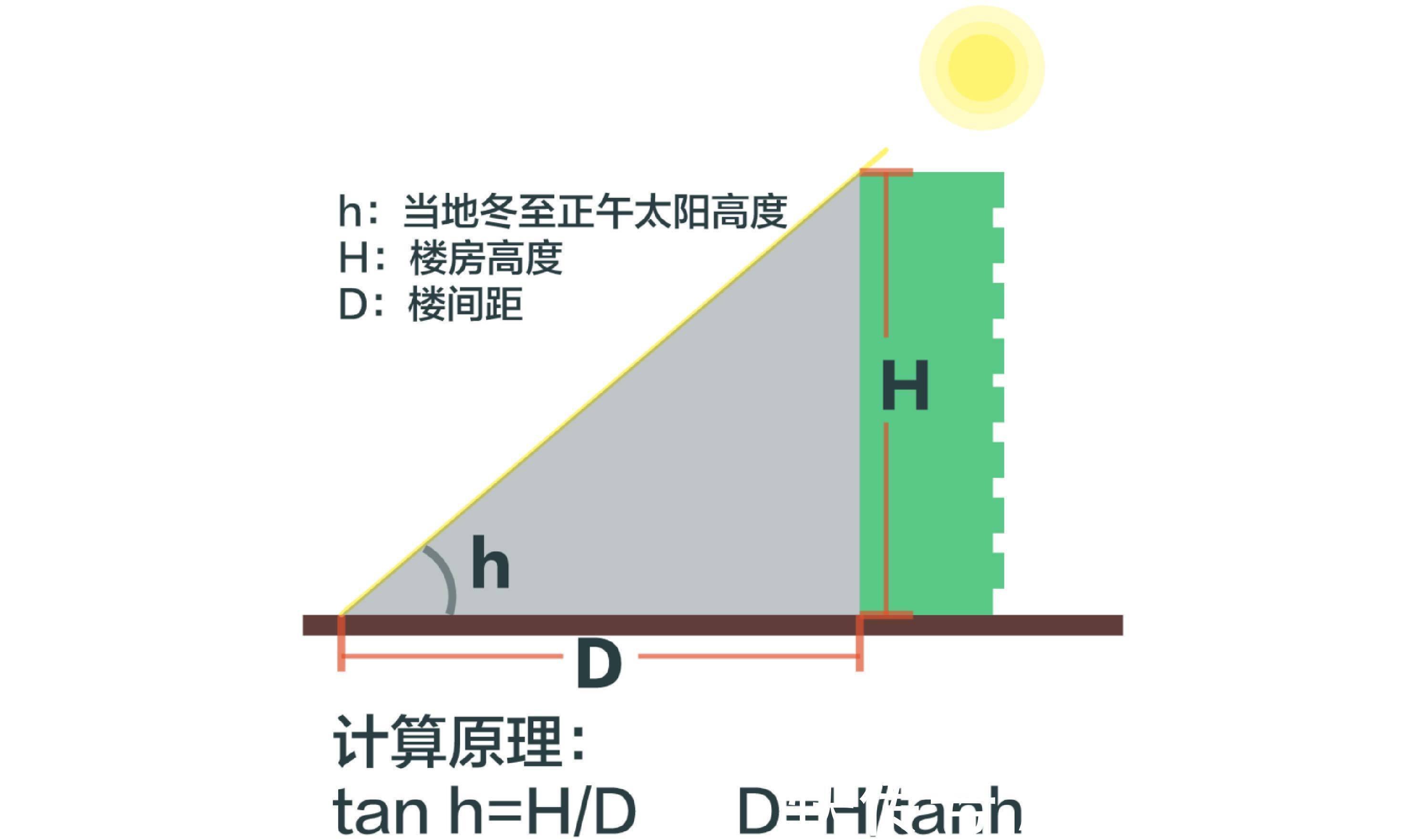 距离|买房不看楼间距 买后别提有多闹心