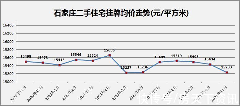 二手房|11月石家庄二手房挂牌均价15233元/平 环比下降1.3% 三居关注度创新高