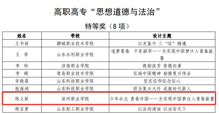 高职高专院校|滨州职业学院在首届全省学校思政课教学设计大赛中喜获佳绩