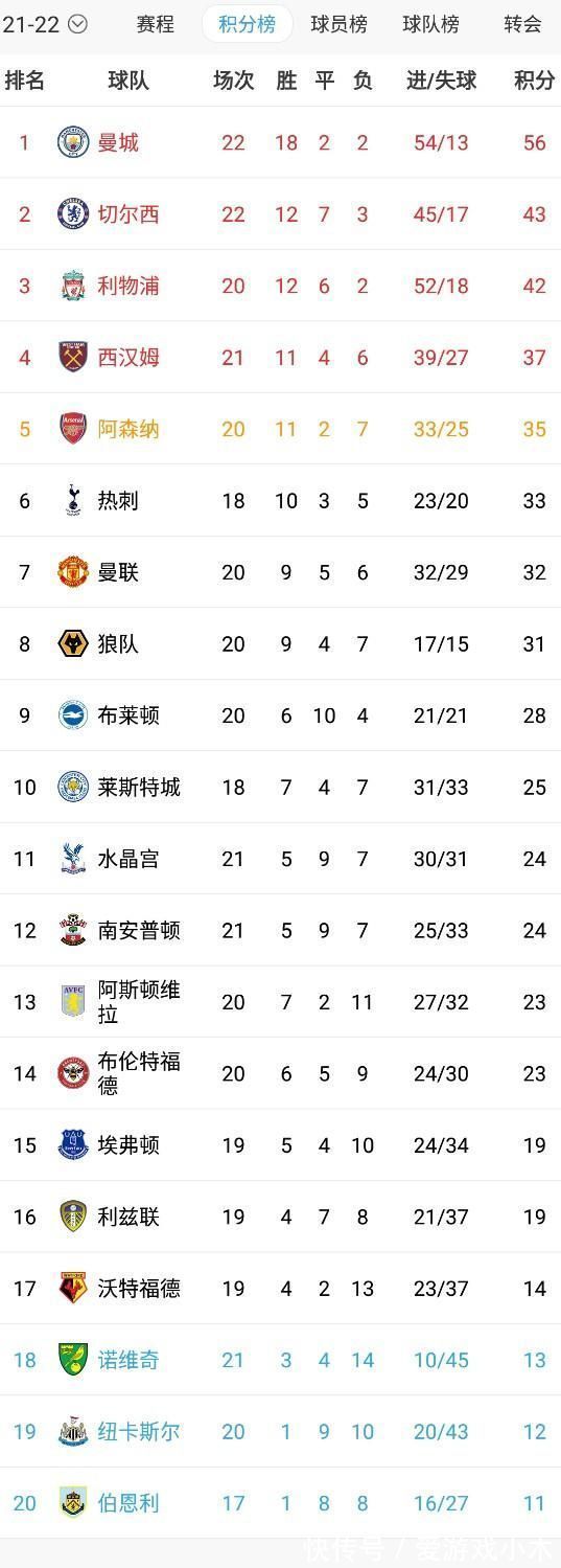 坎特|瓜式曼城4次联赛12连胜,曼联2_2维拉排第七